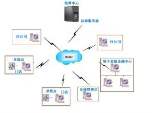 大型商家聯(lián)盟會(huì)員卡積分軟件選擇與信息安全開(kāi)發(fā)指南
