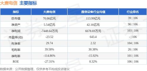 大唐電信周跌5.31%，主力資金凈流出超2200萬(wàn)元，網(wǎng)絡(luò)與信息安全軟件開(kāi)發(fā)板塊承壓
